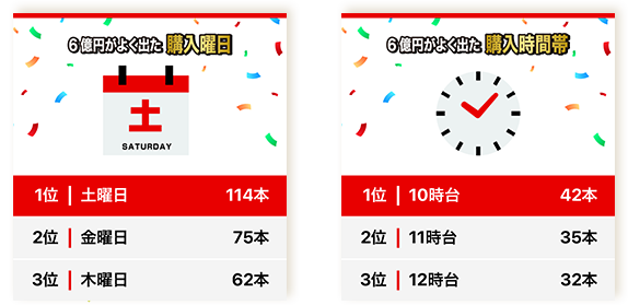 くじの種類・口数
