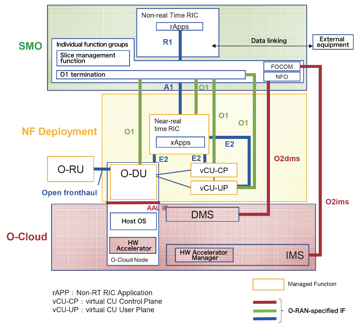 The Mobile NetworkNTT takes OREX to market - adds seven RU vendors - The  Mobile Network