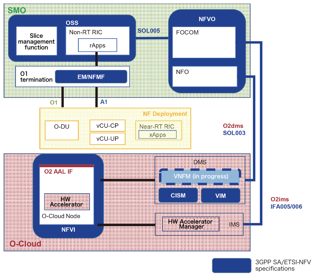 The Mobile NetworkNTT takes OREX to market - adds seven RU vendors - The  Mobile Network