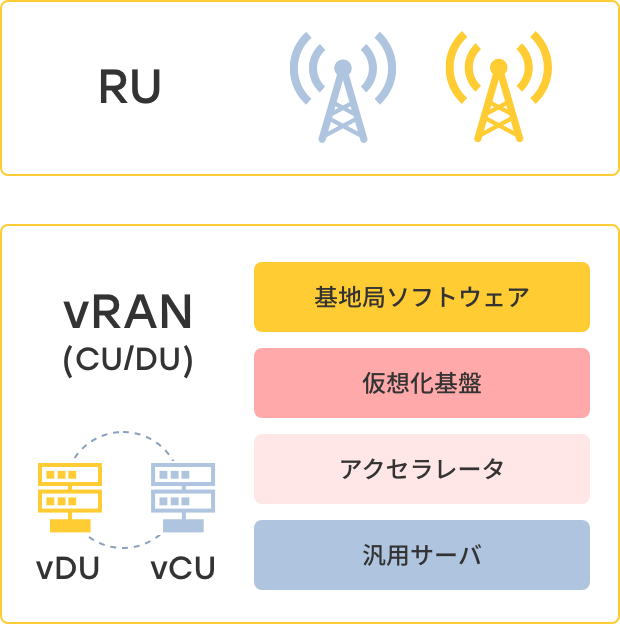仮想化基地局（CU/DU）と無線装置（RU）