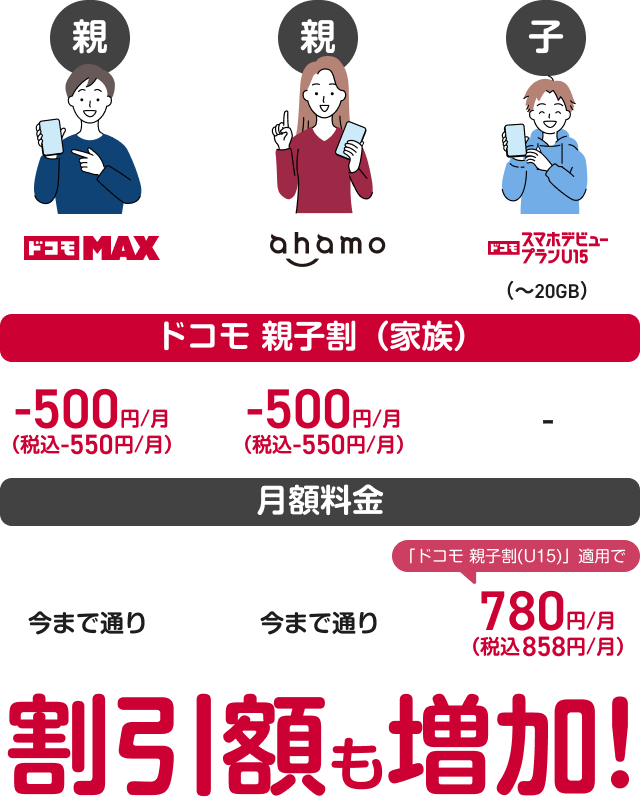 対象プランのご家族が増えて、親が「ドコモ MAX」と「ahamo」を契約し、子が「ドコモ スマホデビュープラン U15」を契約した場合の料金例。ドコモ 親子割(家族)の対象となる家族が増えることで、「ドコモ MAX」と「ahamo」の両方に毎月500円の割引が適用され、割引額が増加!