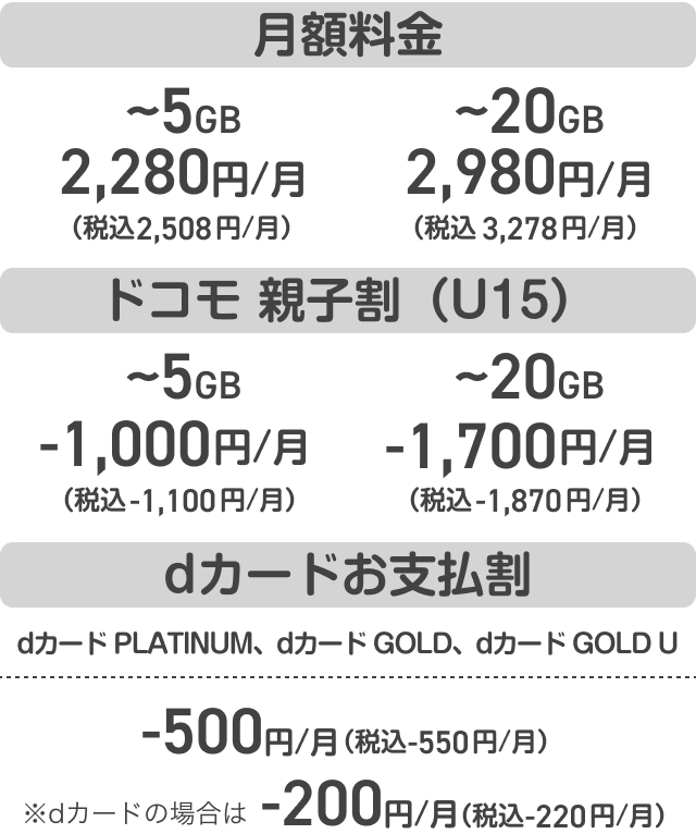 月額料金の案内。5GBまで月額2,280円(税込2,508円)、20GBまで月額2,980円(税込3,278円)。ドコモ親子割(U15)適用で5GBまで月額1,000円割引(税込1,100円割引)、20GBまで月額1,700円割引(税込1,870円割引)。さらにdカードお支払割で月額500円割引(税込550円割引)、ただしdカードの場合は月額200円割引(税込220円割引)。