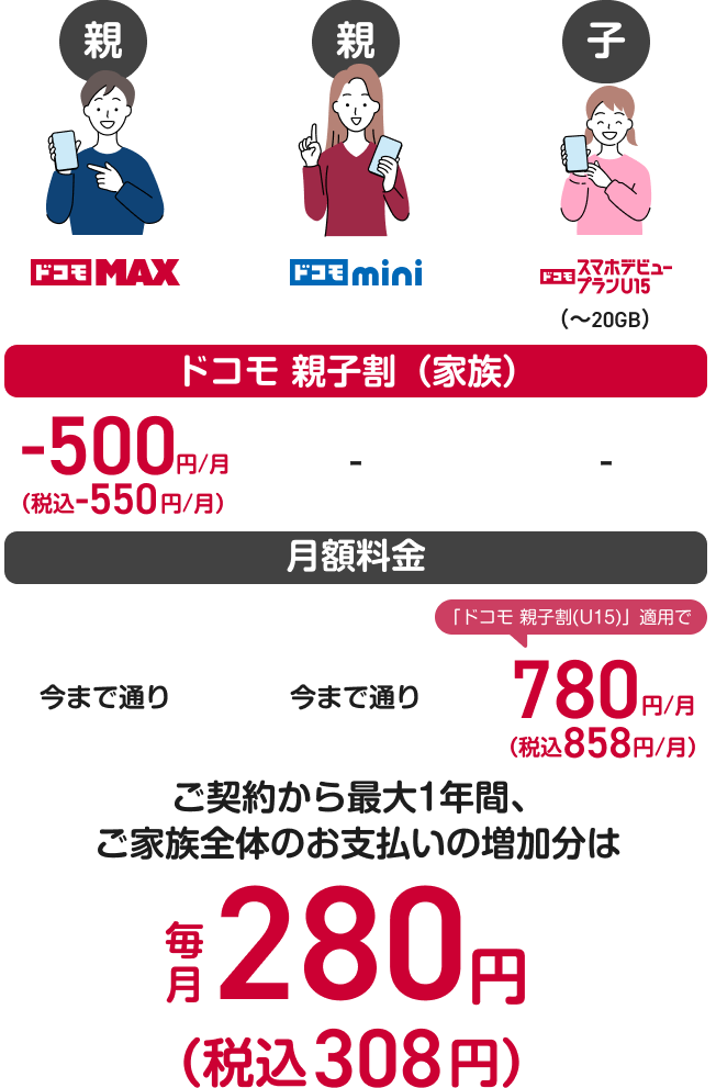 親が「ドコモ MAX」と「ドコモ mini」、子が「ドコモ スマホデビュープラン U15(~20GB)」を契約した場合の料金例。ドコモ 親子割(家族)により親の料金が割引され、子の月額料金は最大1年間780円(税込858円)。家族全体の支払い増加分は最大1年間毎月280円(税込308円)。