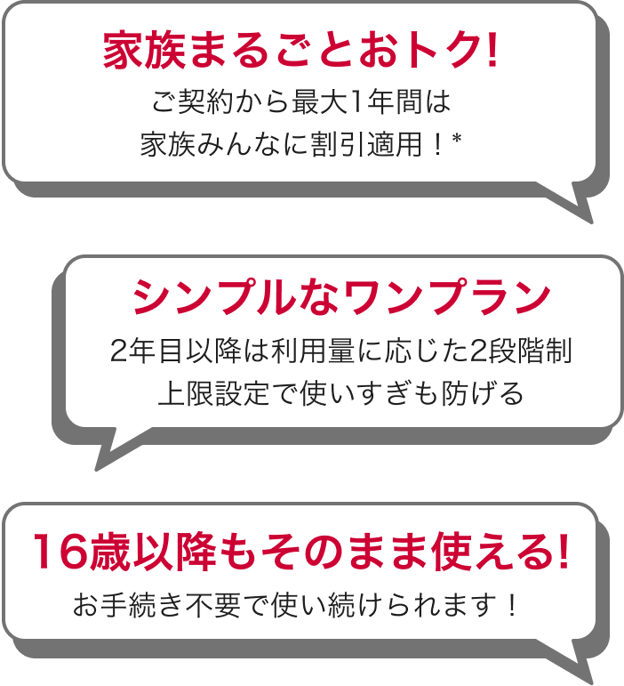 「ドコモ スマホデビュープラン U15」の特長。契約から最大1年間は家族みんなに割引が適用*されるほか、2年目以降は利用量に応じた2段階制で使いすぎを防止。16歳以降も手続き不要でそのまま利用できる。