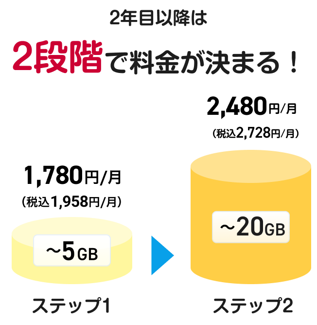 「ドコモ スマホデビュープラン U15」の2年目以降の料金体系。利用量に応じた2段階制で、5GBまでは月額1,780円(税込1,958円)、20GBまでは月額2,480円(税込2,728円)。