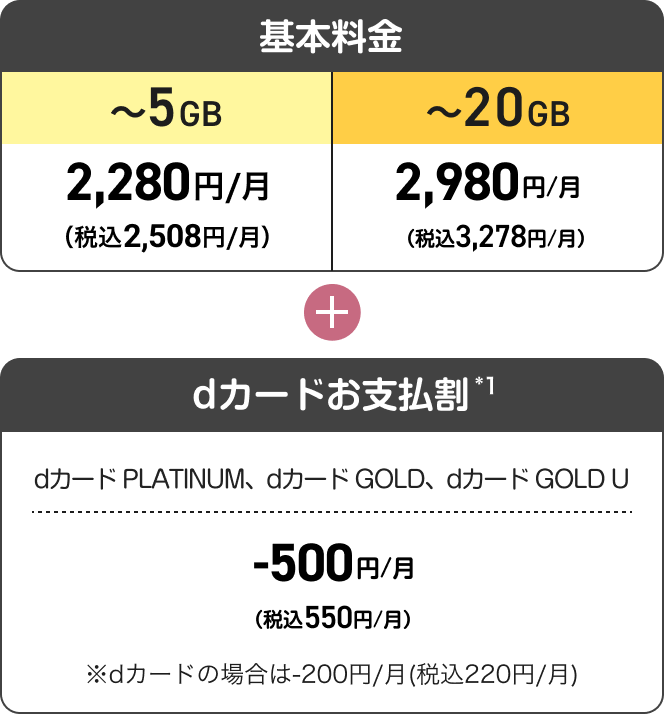 「ドコモ スマホデビュープラン U15」の2年目以降の料金内訳。基本料金は5GBまで月額2,280円(税込2,508円)、20GBまで月額2,980円(税込3,278円)。dカードお支払割*により、dカード PLATINUM、dカード GOLD、dカード GOLD Uで支払うと毎月500円(税込550円)割引。dカードの場合は毎月200円(税込220円)割引