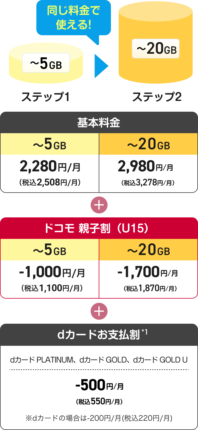 「ドコモ スマホデビュープラン U15」の料金内訳。基本料金は5GBまで月額2,280円(税込2,508円)、20GBまで月額2,980円(税込3,278円)。ドコモ親子割(U15)とdカードお支払割を適用すると、契約から最大1年間は20GBまで月額780円(税込858円)で利用できる。