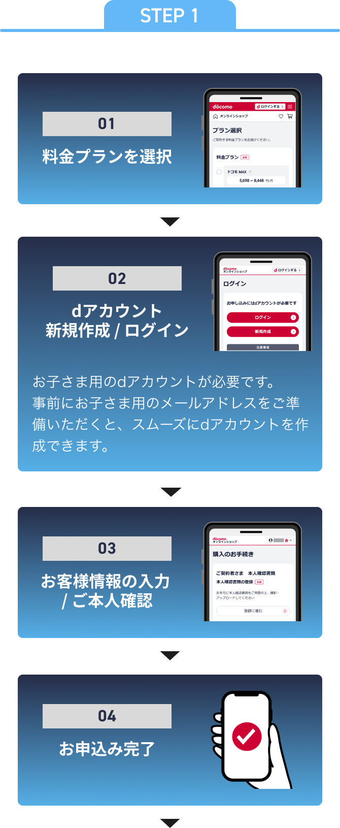 オンラインでの申込み手順。料金プランを選択し、dアカウントの新規作成またはログインを行った後、お客さま情報の入力と本人確認を実施し、申込み完了となる。