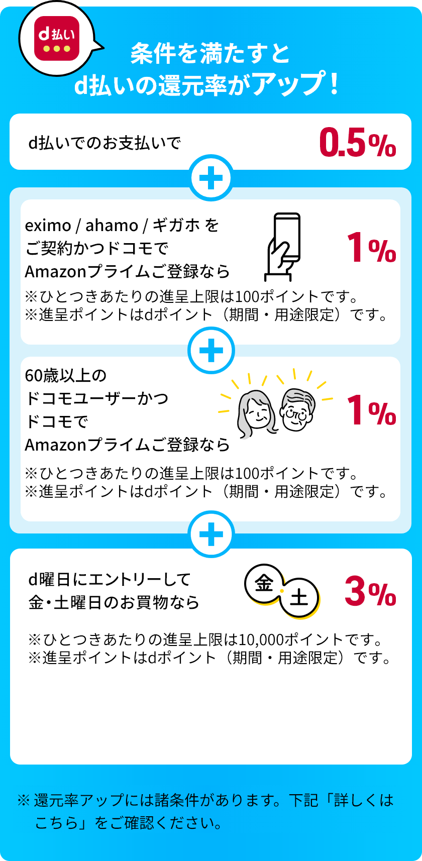 d払い 条件を満たすとd払いの還元率がアップ！ d払いでのお支払いで0.5％ ＋ ドコモ MAX／ドコモ ポイ活／ahamo／eximo／ギガホをご契約かつドコモでAmazonプライムご登録なら1％ ※ひとつきあたりの進呈上限は100ポイントです。 ※進呈ポイントはdポイント（期間・用途限定）です。 ＋ 60歳以上のドコモユーザーかつドコモでAmazonプライムご登録なら1％ ※ひとつきあたりの進呈上限は100ポイントです。 ※進呈ポイントはdポイント（期間・用途限定）です。 ＋ d曜日にエントリーして金・土曜日のお買物なら3％ ※ひとつきあたりの進呈上限は10,000ポイントです。 ※進呈ポイントはdポイント（期間・用途限定）です。※還元率アップには諸条件があります。下記「詳しくはこちら」をご確認ください。