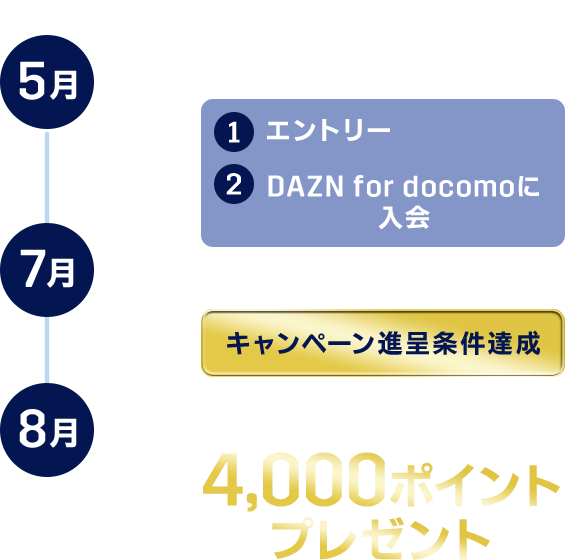 2026年5月30日:①エントリー②DAZN for docomoに入会 7月1日:キャンペーン進呈条件達成 8月末:4,000ポイントプレゼント