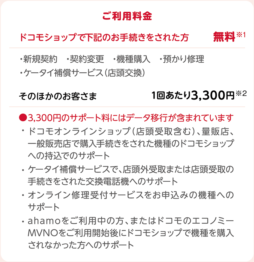 ご利用料金：ドコモショップで下記のお手続きをされた方 無料※1 ・新規契約 ・契約変更 ・機種購入 ・預かり修理 ・ケータイ補償サービス（店頭交換）／ そのほかのお客さま 1回あたり3,300円※2 ●3,300円のサポート料にはデータ移行が含まれています ・ドコモオンラインショップ（店頭受取含む）、量販店、一般販売店で購入手続きをされた機種のドコモショップへの持込でのサポート ・ケータイ補償サービスで、店頭外受取または店頭受取の手続きをされた交換電話機へのサポート ・オンライン修理受付サービスをお申込みの機種へのサポート ・ahamoをご利用中の方、またはドコモのエコノミーMVNOをご利用開始後にドコモショップで機種を購入されなかった方へのサポート