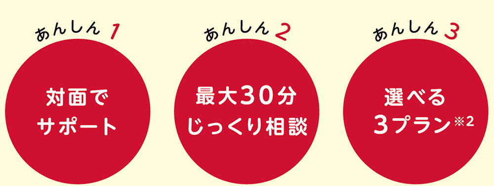 あんしん１ 対面でサポート ／ あんしん2 最大30分じっくり相談 ／ あんしん3 選べる3プラン※2