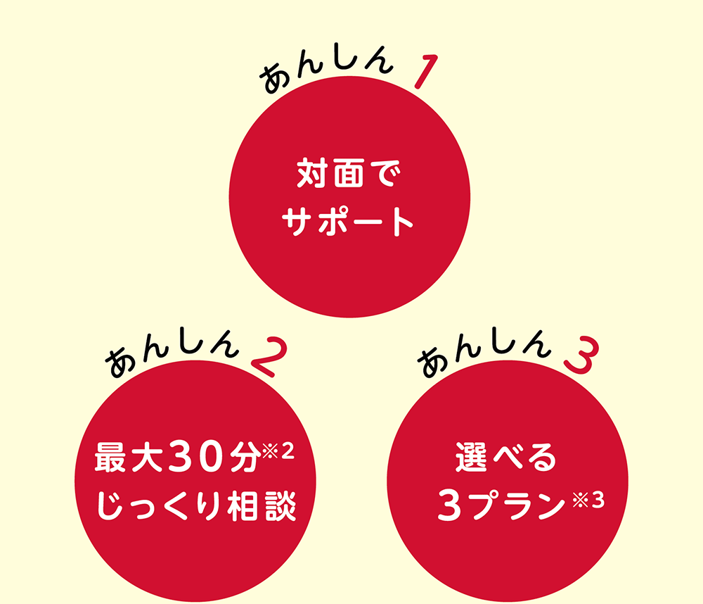あんしん１ 対面でサポート ／ あんしん2 最大30分※2じっくり相談 ／ あんしん3 選べる3プラン※3