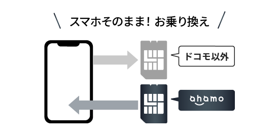 スマホそのまま！お乗り換え