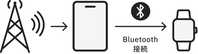 電波塔からスマホを経由してスマートウォッチへBluetooth接続する図