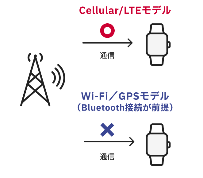 Cellular/LTEモデルは通信でき、Wi-Fiモデルはできない図