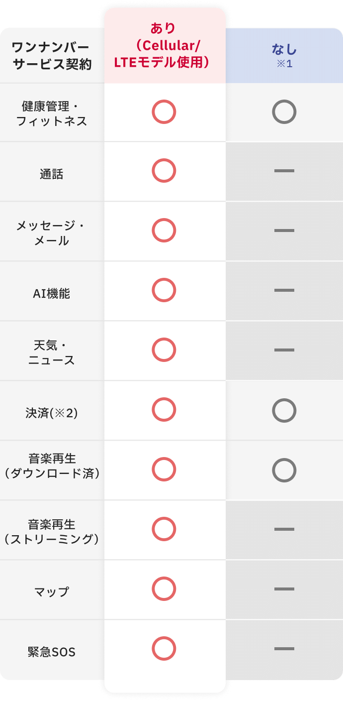 ワンナンバーサービス契約の有無による機能比較表。契約「あり（Cellular/LTEモデル使用）」の場合は、健康管理・フィットネス、通話、メッセージ・メール、AI機能、天気・ニュース、決済(※2)、音楽再生（ダウンロード済）、音楽再生（ストリーミング）、マップ、緊急SOSの全機能が利用可能。契約「なし（※1）」の場合は、健康管理・フィットネス、決済(※2)、音楽再生（ダウンロード済）のみ利用可能で、その他は利用不可。